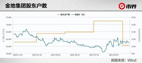 金地集團(tuán)股價(jià)分析