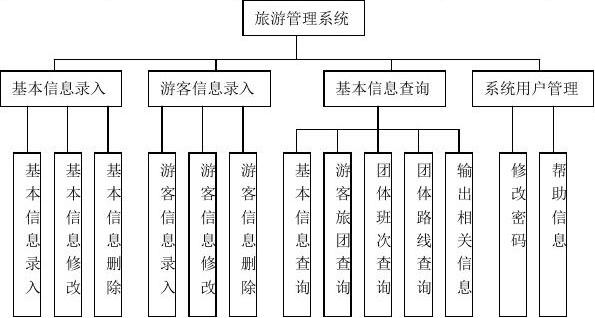 旅游信息管理系統(tǒng)