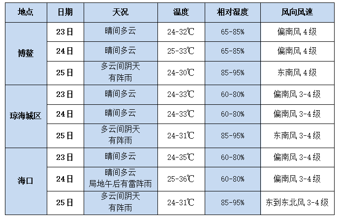 文昌天氣預(yù)報(bào)，掌握天氣動(dòng)態(tài)，安排生活出行，文昌天氣預(yù)報(bào)，掌握天氣動(dòng)態(tài)，輕松安排生活出行