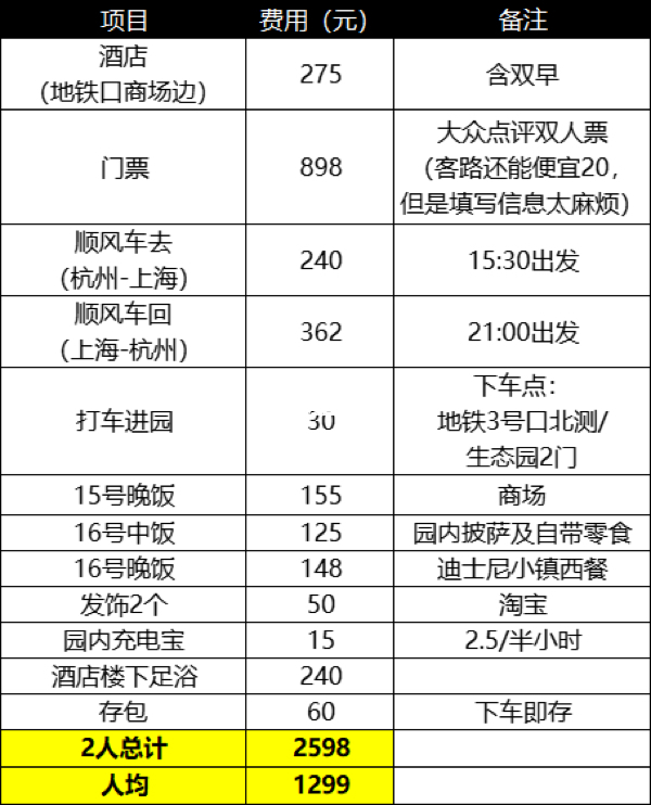 上海迪士尼項目價格一覽表