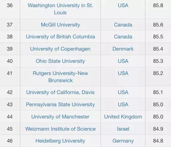 美國的大學排名